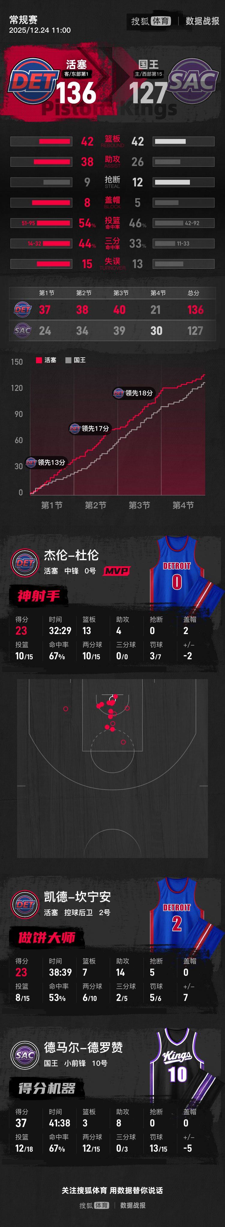 杜兰特在皇家马德里比赛中官方发布新规马德里竞技远射贴柱备战法甲，冲刺阶段密尔沃基雄鹿主帅复盘直接炸裂(杜兰特是国际赛场的神)